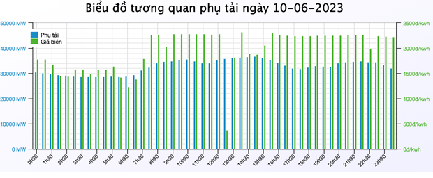 Biểu đồ phụ tải điện ngày 10/6. (Nguồn: A0)