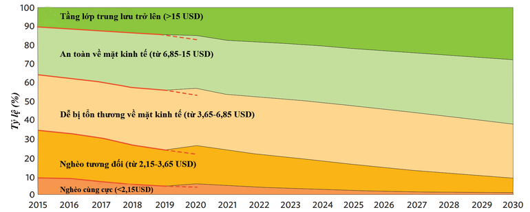 Trong biểu đồ trên, ngưỡng thu nhập được thể hiện theo ngang giá sức mua năm 2017. Các đường chấm chấm biểu thị các ước tính trong kịch bản đại dịch Covid-19 không xảy ra. (Nguồn: ADB)
