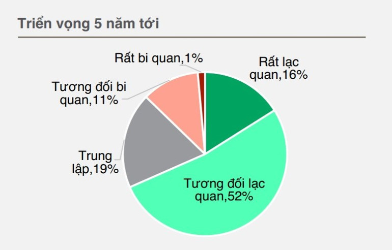 Gần 70% số lãnh đạo doanh nghiệp châu Âu được khảo sát bày tỏ sự lạc quan về tăng trưởng kinh tế của Việt Nam trong 5 năm tới. (Nguồn: EuroCham) Gần 70% số lãnh đạo doanh nghiệp châu Âu được khảo sát bày tỏ sự lạc quan về tăng trưởng kinh tế của Việt Nam trong 5 năm tới. (Nguồn: EuroCham)