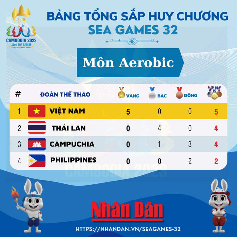 Kết thúc 5 nội dung tranh tài tại SEA Games 32, Đội Aerobic Việt Nam xuất sắc giành trọn bộ cả 5 tấm Huy chương Vàng. (Đồ họa: TRUNG HƯNG) Kết thúc 5 nội dung tranh tài tại SEA Games 32, Đội Aerobic Việt Nam xuất sắc giành trọn bộ cả 5 tấm Huy chương Vàng. (Đồ họa: TRUNG HƯNG)