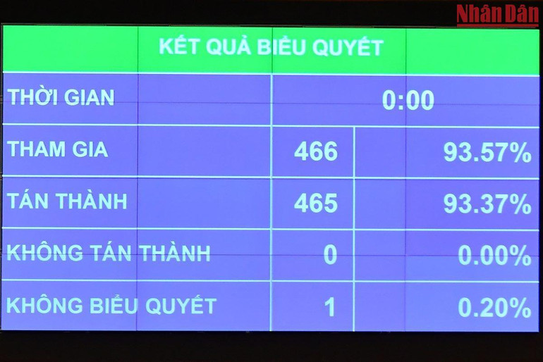 Quốc hội thông qua Nghị quyết về Kế hoạch phát triển kinh tế-xã hội năm 2023 với tỷ lệ tán thành cao. (Ảnh: THỦY NGUYÊN) Quốc hội thông qua Nghị quyết về Kế hoạch phát triển kinh tế-xã hội năm 2023 với tỷ lệ tán thành cao. (Ảnh: THỦY NGUYÊN)