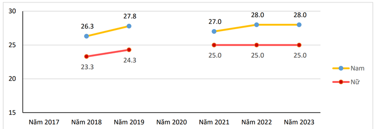 Tuổi kết hôn trung bình lần đầu. (Nguồn: Báo cáo của Bộ Tư pháp) Tuổi kết hôn trung bình lần đầu. (Nguồn: Báo cáo của Bộ Tư pháp)