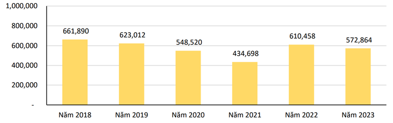 Số cặp đăng ký kết hôn lần đầu theo năm. (Nguồn: Báo cáo của Bộ Tư pháp) Số cặp đăng ký kết hôn lần đầu theo năm. (Nguồn: Báo cáo của Bộ Tư pháp)