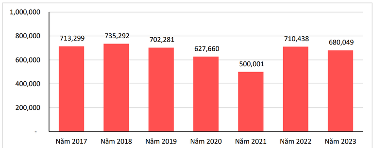 Số cặp đăng ký kết hôn mới theo năm. (Nguồn: Báo cáo của Bộ Tư pháp) Số cặp đăng ký kết hôn mới theo năm. (Nguồn: Báo cáo của Bộ Tư pháp)
