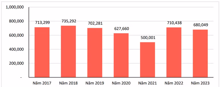 Số cặp đăng ký kết hôn mới theo năm. (Nguồn: Báo cáo của Bộ Tư pháp)