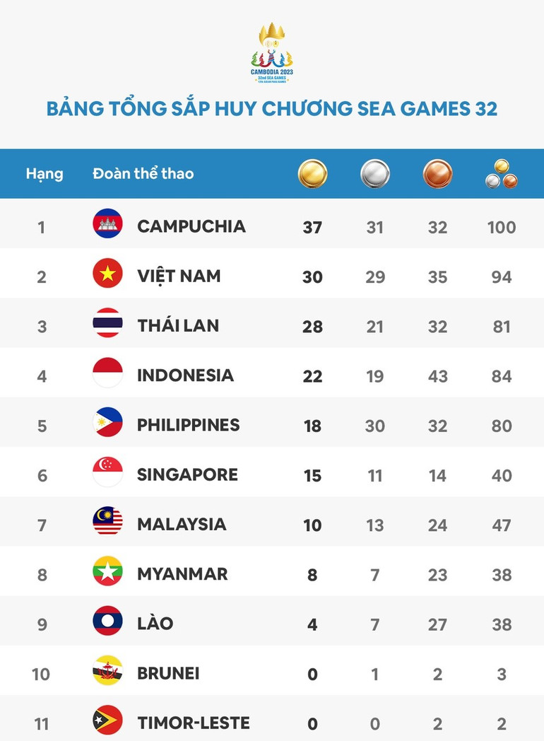 Bảng tổng sắp huy chương tính đến hết ngày 8/5. Bảng tổng sắp huy chương tính đến hết ngày 8/5.