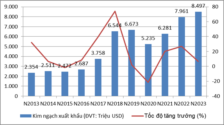 Kim ngạch xuất khẩu của Việt Nam sang Ấn Độ giai đoạn 2013-2023. (Nguồn: Tổng cục Hải quan)