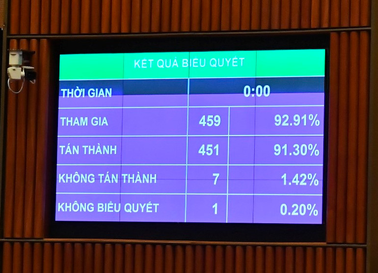 Quốc hội thông qua Nghị quyết về Chương trình giám sát của Quốc hội năm 2024 với tỷ lệ 91,30% đại biểu tham gia biểu quyết tán thành. (Ảnh: ĐĂNG KHOA)