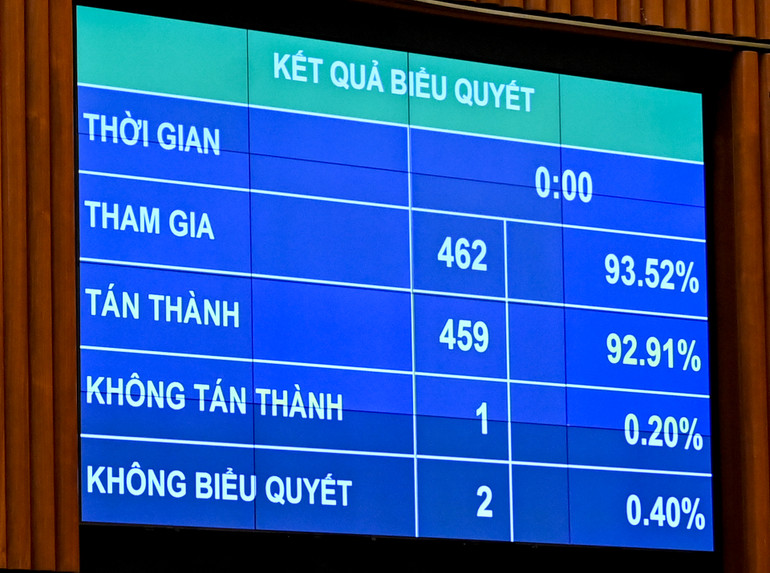Kết quả biểu quyết thông qua Nghị quyết về giám sát chuyên đề “Việc triển khai thực hiện các Nghị quyết của Quốc hội về các Chương trình mục tiêu quốc gia về xây dựng nông thôn mới giai đoạn 2021-2025, giảm nghèo bền vững giai đoạn 2021-2025, phát triển kinh tế-xã hội vùng đồng bào dân tộc thiểu số và miền núi giai đoạn 2021-2030”. (Ảnh: DUY LINH) Kết quả biểu quyết thông qua Nghị quyết về giám sát chuyên đề “Việc triển khai thực hiện các Nghị quyết của Quốc hội về các Chương trình mục tiêu quốc gia về xây dựng nông thôn mới giai đoạn 2021-2025, giảm nghèo bền vững giai đoạn 2021-2025, phát triển kinh tế-xã hội vùng đồng bào dân tộc thiểu số và miền núi giai đoạn 2021-2030”. (Ảnh: DUY LINH)