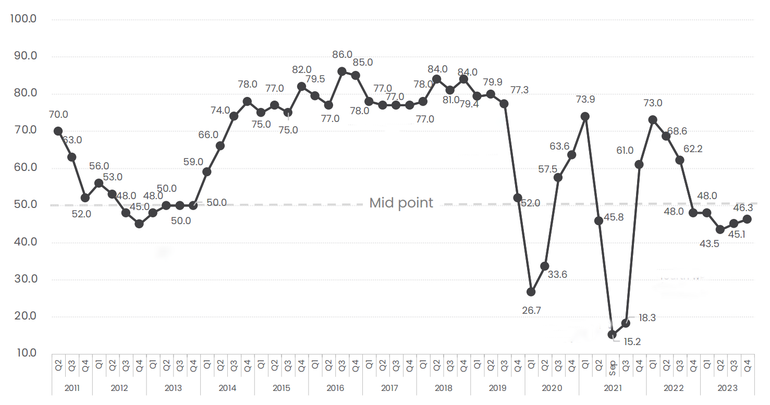 Chỉ số BCI quý IV/2023 phản ánh niềm tin kinh doanh của doanh nghiệp châu Âu tại Việt Nam tăng lên rõ rệt. (Nguồn: EuroCham)