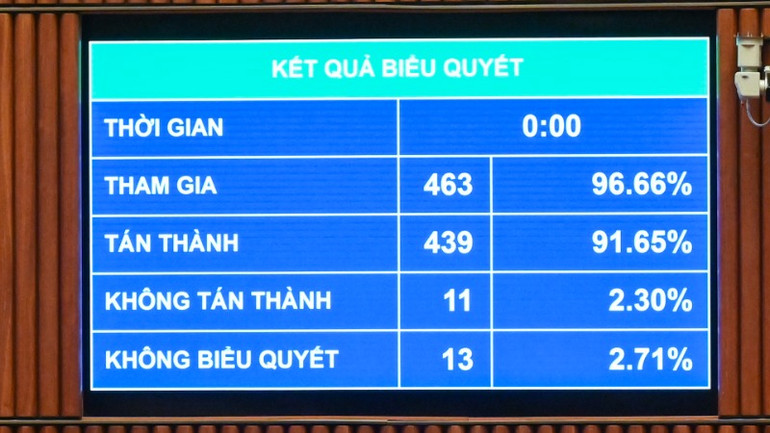 Kết quả biểu quyết thông qua Luật Điện lực (sửa đổi). (Ảnh: DUY LINH)