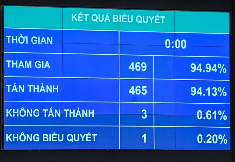 Kết quả biểu quyết thông qua Luật Kinh doanh bất động sản (sửa đổi). (Ảnh: DUY LINH)