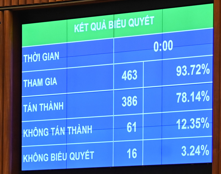 Kết quả biểu quyết thông qua Luật Lực lượng tham gia bảo vệ an ninh, trật tự ở cơ sở. (Ảnh: DUY LINH)