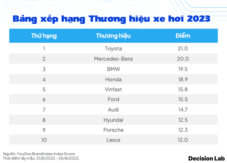 Vinfast lọt vào tốp 5 với số điểm 15,8, vượt qua nhiều đối thủ tên tuổi trên thế giới. Vinfast lọt vào tốp 5 với số điểm 15,8, vượt qua nhiều đối thủ tên tuổi trên thế giới.