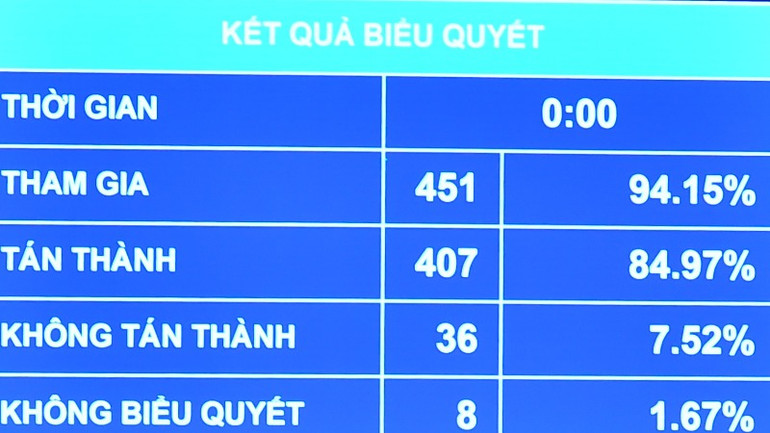 Kết quả biểu quyết thông qua Luật Thuế giá trị gia tăng (sửa đổi). (Ảnh: THỦY NGUYÊN)