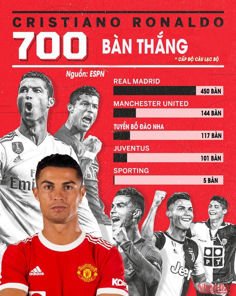 Dấu mốc đáng nhớ với 700 bàn thắng trong sự nghiệp thi đấu cho các câu lạc bộ khác nhau của Ronaldo. (Đồ họa: TRUNG HƯNG)