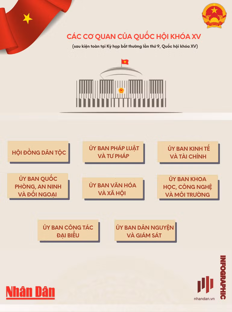 [Infographic] Các cơ quan của Quốc hội khóa XV ảnh 2