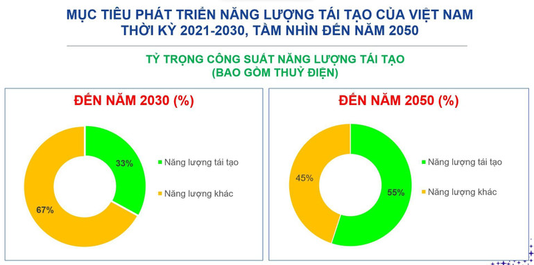 (Nguồn: Dự thảo Quy hoạch Phát triển điện lực VIII và Tờ trình số 7194/TTr-BCT ngày 11/11/2022 của Bộ Công thương)