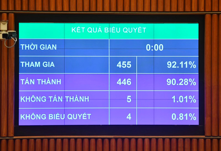 Kết quả biểu quyết thông qua việc điều chỉnh chương trình Kỳ họp thứ 5, Quốc hội Khóa XV. (Ảnh: ĐĂNG KHOA)