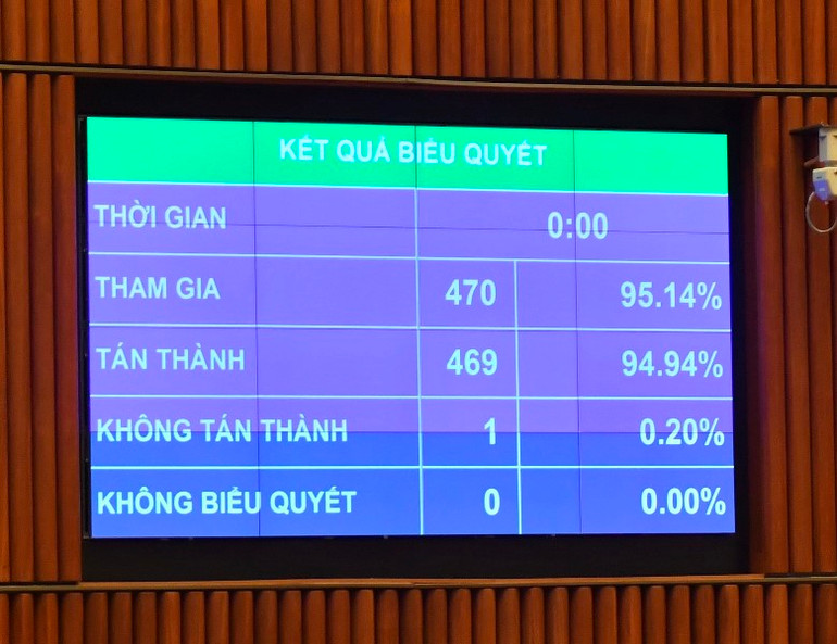 Kết quả biểu quyết thông qua Nghị quyết thành lập Đoàn giám sát chuyên đề “Việc thực hiện Nghị quyết số 43/2022/QH15 ngày 11/1/2022 của Quốc hội về chính sách tài khóa, tiền tệ hỗ trợ Chương trình phục hồi, phát triển kinh tế-xã hội và các nghị quyết của Quốc hội về một số dự án quan trọng quốc gia đến hết năm 2023”. (Ảnh: ĐĂNG KHOA)