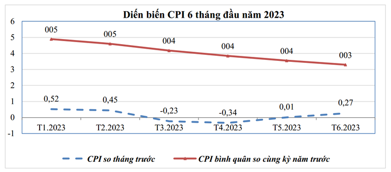 Diễn biến CPI 6 tháng đầu năm 2023, theo số liệu của Tổng cục Thống kê.