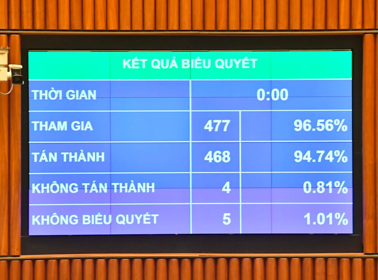 Kết quả biểu quyết thông qua Luật Giao dịch điện tử (sửa đổi). (Ảnh: ĐĂNG KHOA) Kết quả biểu quyết thông qua Luật Giao dịch điện tử (sửa đổi). (Ảnh: ĐĂNG KHOA)