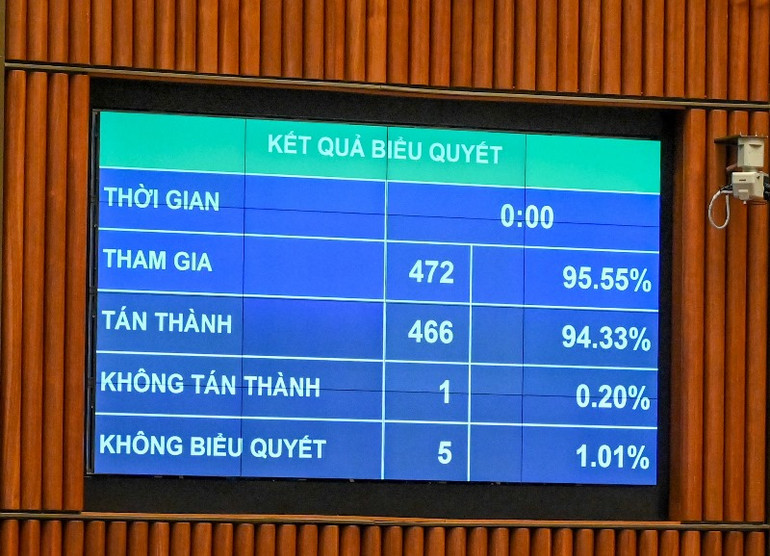 Quốc hội thông qua Luật Hợp tác xã (sửa đổi) với tỷ lệ tán thành cao. (Ảnh: DUY LINH)