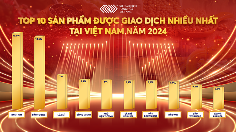 Các sản phẩm được giao dịch nhiều nhất tại MXV trong năm 2024. Các sản phẩm được giao dịch nhiều nhất tại MXV trong năm 2024.
