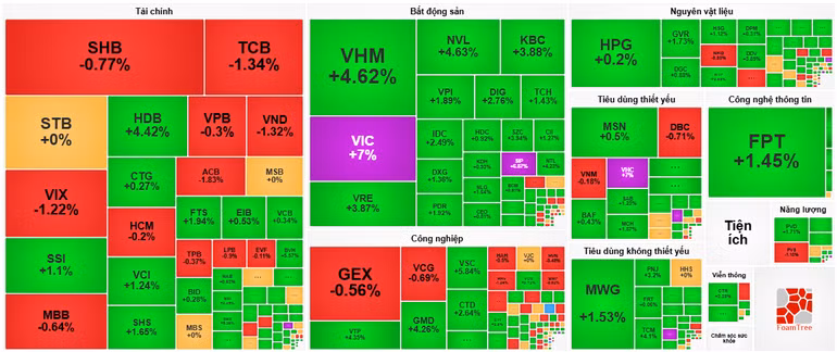 Các nhóm ngành ngày 24/4. (Nguồn: VietstockFinance)