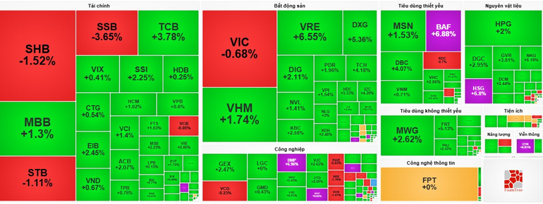 Sắc xanh bao phủ thị trường trong phiên 23/4. (Nguồn: finance.vietstock.vn)