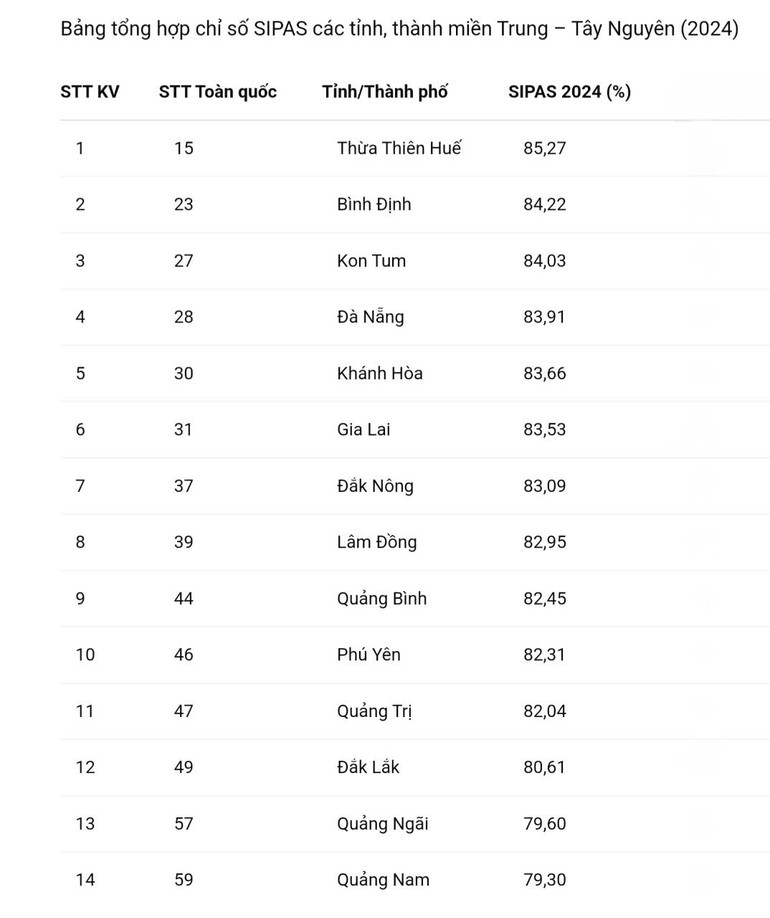 Thứ tự xếp hạng SIPAS 2024 tại các tỉnh, thành miền trung-Tây nguyên. (Nguồn: Tổng hợp từ Bộ Nội vụ)