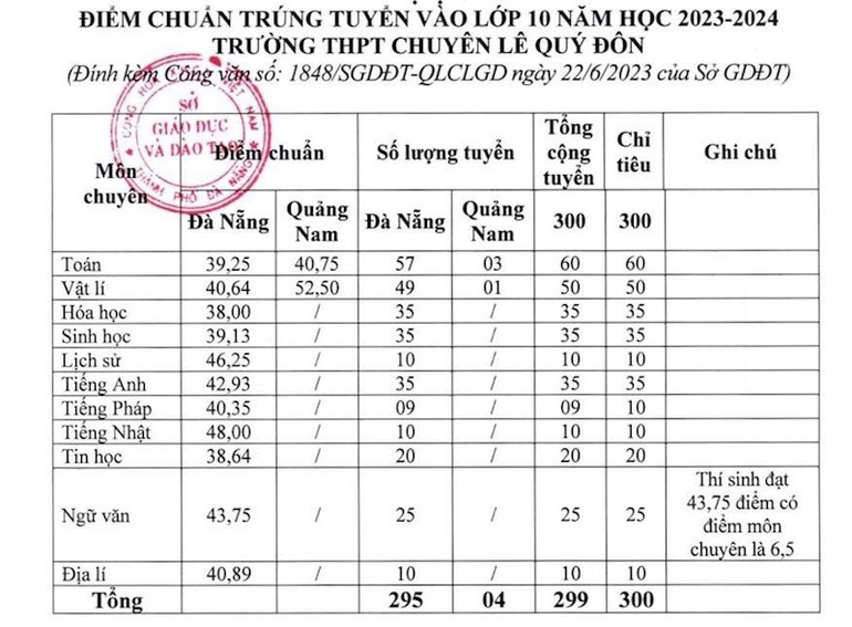 Điểm chuẩn vào các lớp chuyên Trường THPT chuyên Lê Quý Đôn năm học 2023-2024 do Sở Giáo dục-Đào tạo thành phố Đà Nẵng cung cấp.