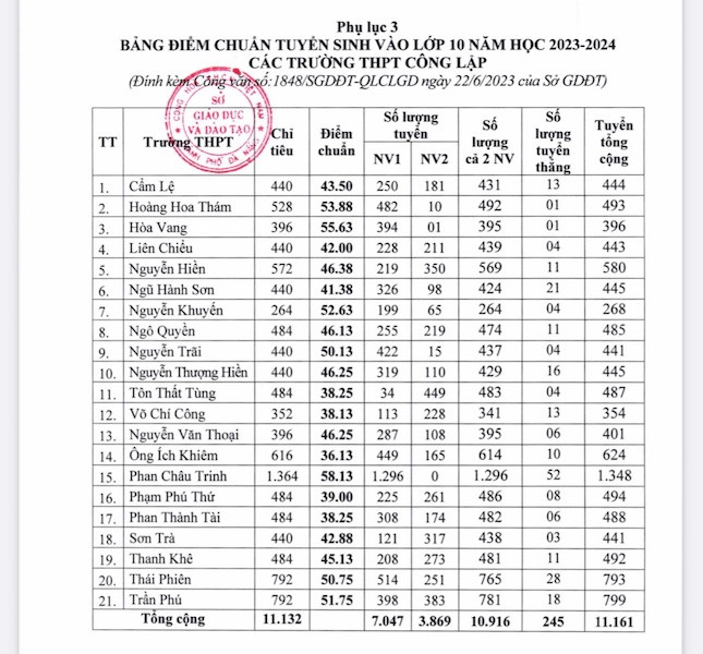 Điểm chuẩn vào 21 trường THPT hệ công lập tại Đà Nẵng do Sở Giáo dục-Đào tạo thành phố Đà Nẵng cung cấp.