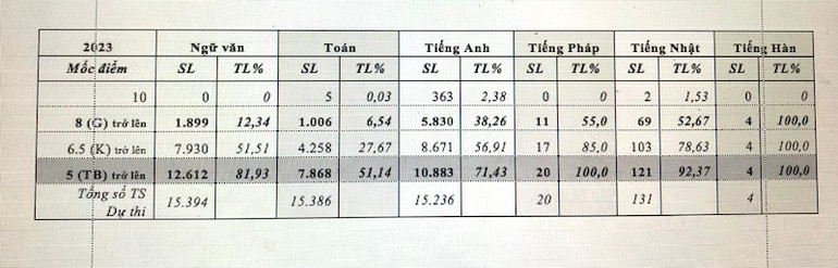 Kết quả điểm cụ thể từng môn thi do Sở Giáo dục và Đào tạo thành phố Đà Nẵng cung cấp.