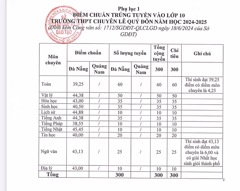 Điểm chuẩn trúng tuyển vào trường THPT chuyên Lê Quý Đôn, TP Đà Nẵng