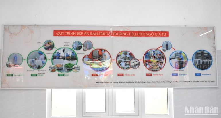 Quy trình vận hành của Bếp ăn mẫu tại trường Tiểu học Ngô Gia Tự.