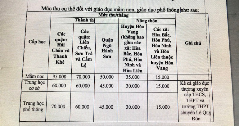 Mức học phí được miễn giảm đối với học sinh Đà Nẵng trong năm học 2023-2024 thực hiện theo Nghị quyết số 35/2021/NQ-HĐND. (Nguồn: Sở Giáo dục-Đào tạo thành phố Đà Nẵng)