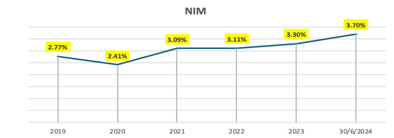 (nguồn: BCTC Nam A Bank)