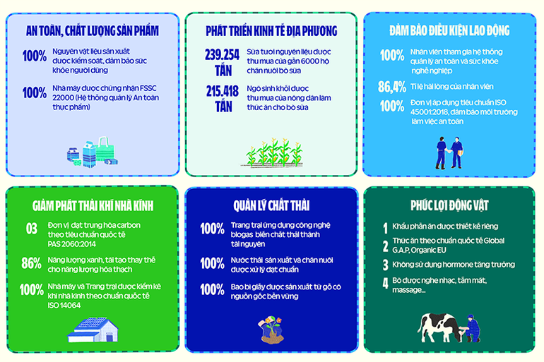 Các kết quả nổi bật ở 6 khía cạnh PTBV ưu tiên của Vinamilk theo Báo cáo năm 2023. Các kết quả nổi bật ở 6 khía cạnh PTBV ưu tiên của Vinamilk theo Báo cáo năm 2023.