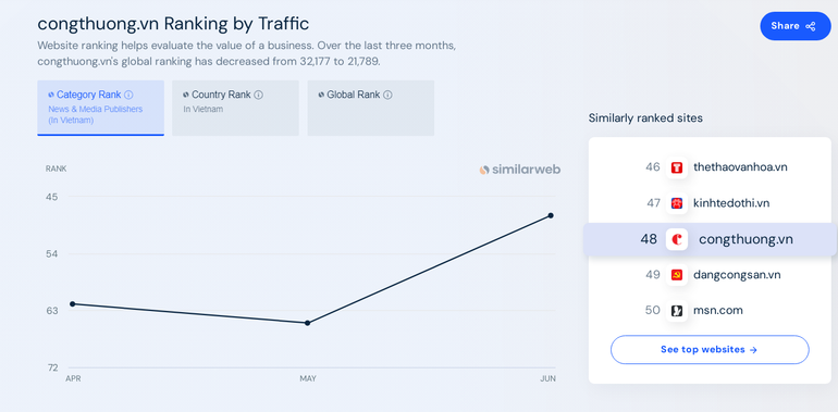 Biểu đồ xếp hạng của Similarweb về trang Congthuong.vn trong 3 tháng gần nhất.