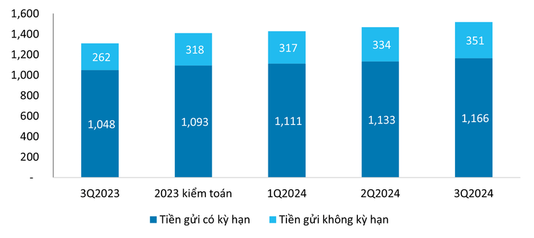Nguồn: Báo cáo tài chính hợp nhất của VietinBank