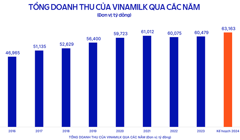 Năm 2024, Vinamilk đặt mục tiêu doanh thu 63,163 tỷ đồng. Năm 2024, Vinamilk đặt mục tiêu doanh thu 63,163 tỷ đồng.