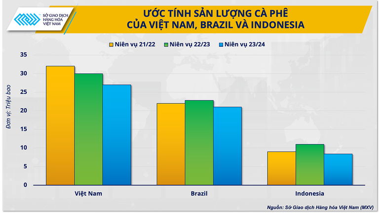 Sản lượng cà-phê ước tính của Việt Nam, Brazil và Indonesia.