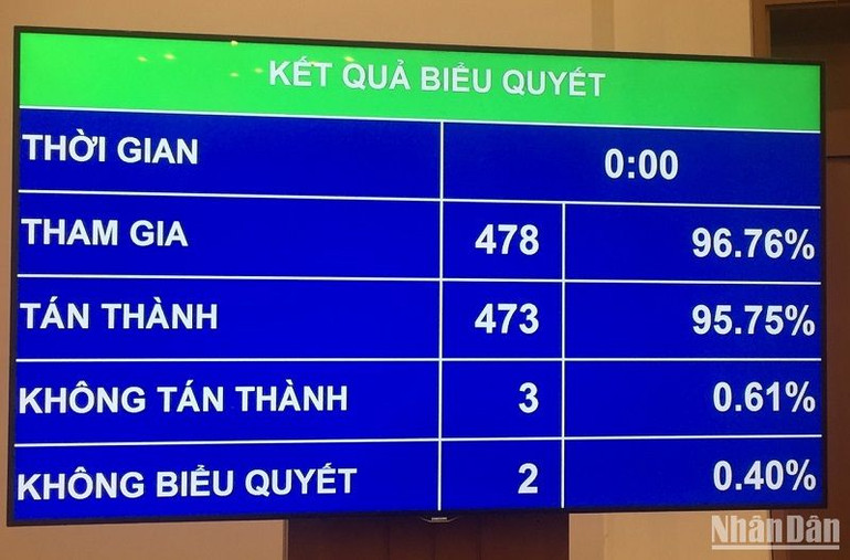Kết quả biểu quyết thông qua Nghị quyết về phê chuẩn quyết toán ngân sách nhà nước năm 2021. (Ảnh: ĐĂNG KHOA)