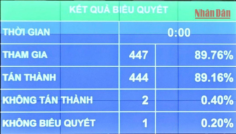 Kết quả biểu quyết. Ảnh: ĐĂNG KHOA