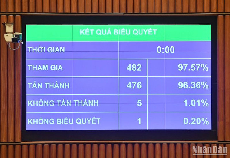Kết quả biểu quyết thông qua Nghị quyết. (Ảnh: ĐĂNG KHOA)
