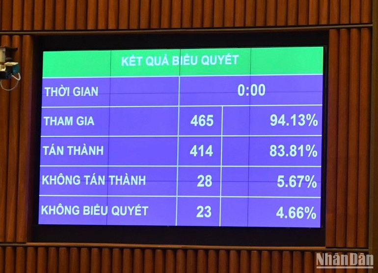Kết quả biểu quyết thông qua Luật Sửa đổi, bổ sung một số điều của Luật Công an nhân dân. (Ảnh: ĐĂNG KHOA)
