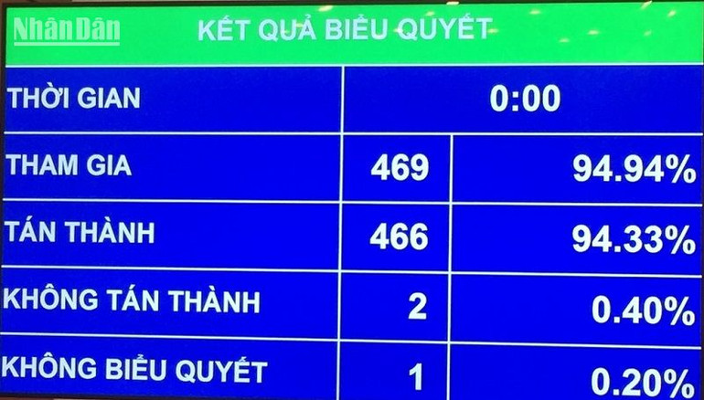 Quốc hội thông qua Nghị quyết phê chuẩn việc miễn nhiệm Bộ trưởng Tài nguyên và Môi trường nhiệm kỳ 2021-2026, với 466/469 đại biểu tham gia biểu quyết tán thành. (Ảnh: THỦY NGUYÊN)