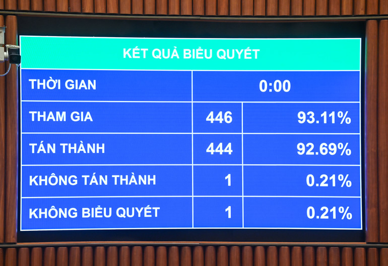 Kết quả biểu quyết thông qua 1 luật sửa 4 luật. (Ảnh: DUY LINH)