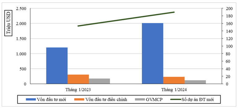So sánh vốn đầu tư nước ngoài tháng 1/2024 với cùng kỳ 2023.